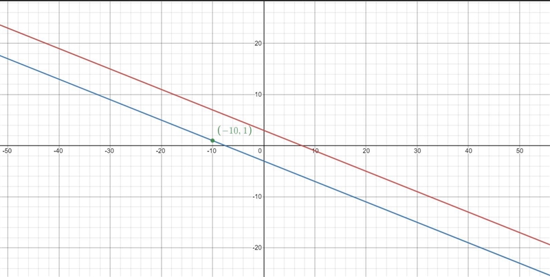 8. Write the equation of the line that is parallel to the line 2x + 5y = 15 and passes-example-1