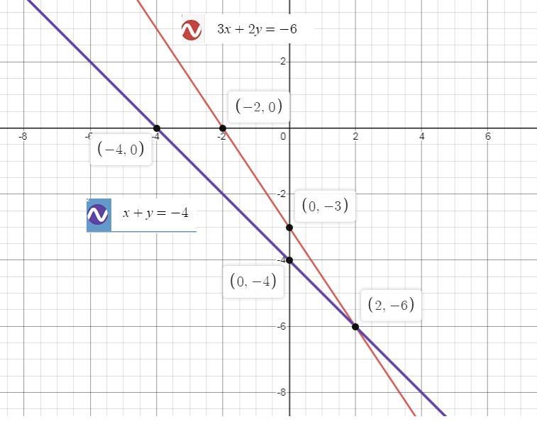 Solve this system of equations by graphing. First graph the equations, and then type-example-1