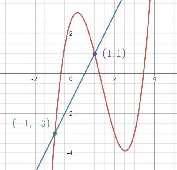 Solve the system by graphing: y = x^3 - 4x^2 + x + 3 y = 2x - 1-example-1