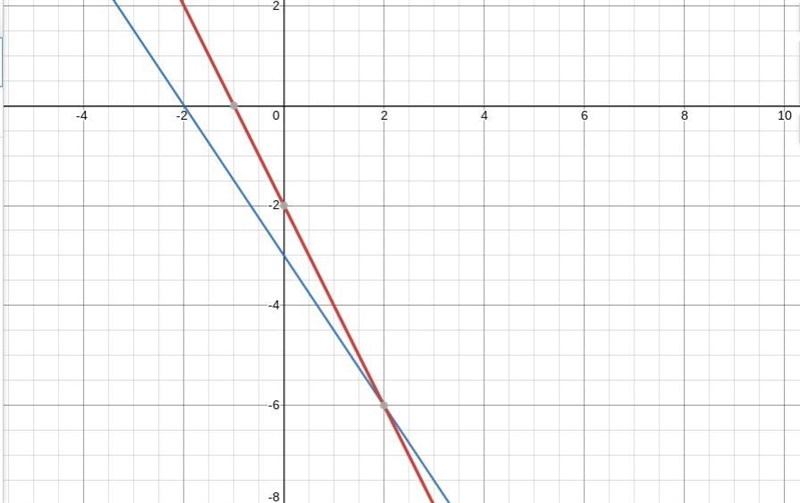 Graph 2x + y = -1 3x + 2y = -6-example-1