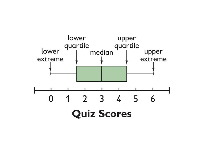 What is the smallest value or lower extreme? A. 304 B. 100 C. 400-example-1