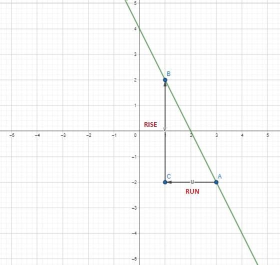 Use the line tool to graph the line passing through (3,-2) whose slope is m = -2-example-1