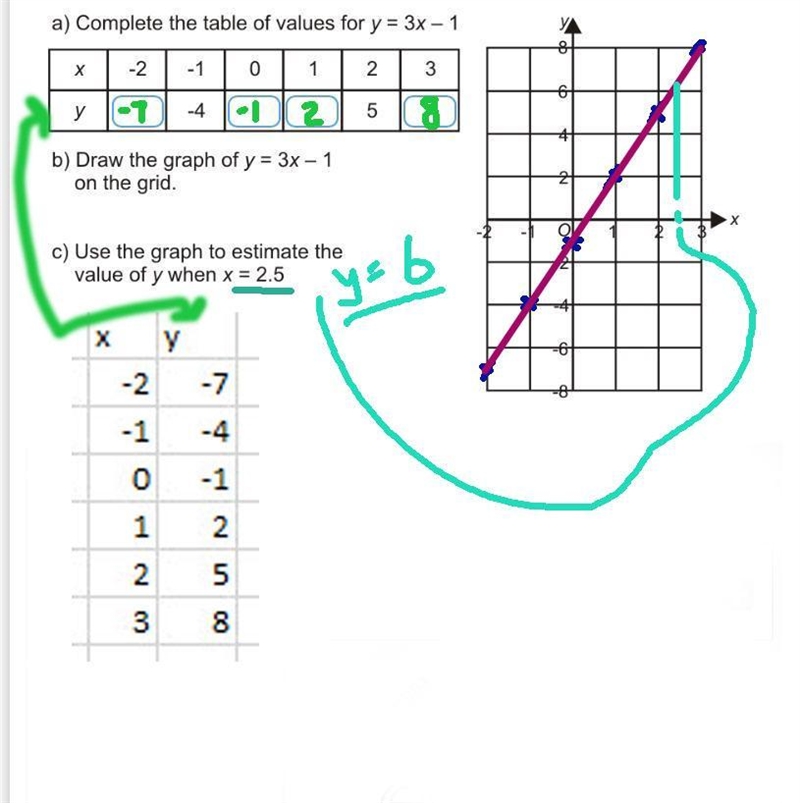 Complete the tables of values for y = 3x - 1. ALSO Please answer all the questions-example-1