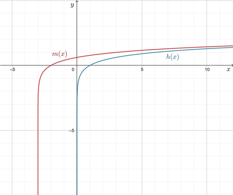 If you are given the graph of h (x) = log Subscript 6 Baseline x, how could you graph-example-1