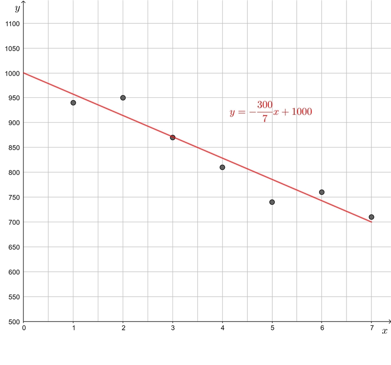 Calculate the line of best fit using m= y2-y1/x2-x1 using your brain not a calculator-example-1