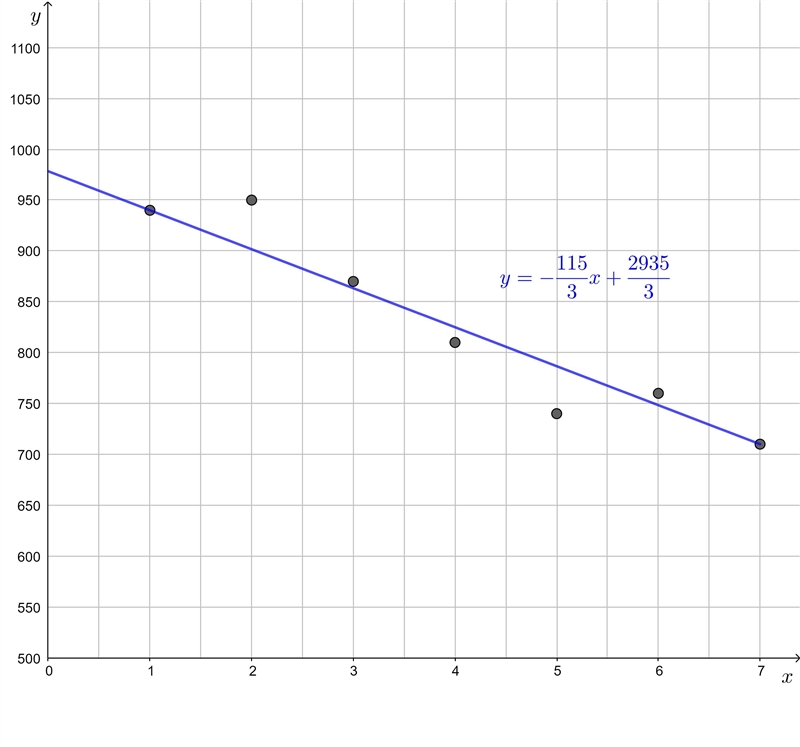 Calculate the line of best fit using m= y2-y1/x2-x1 using your brain not a calculator-example-2