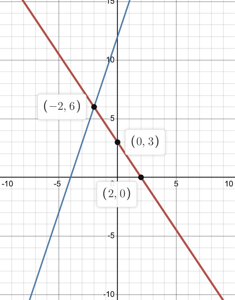 3x + 2y = 6 - 3 + y = 12 Solve for x and y.​-example-1