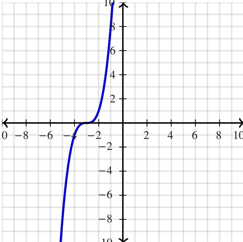 Given f(x)=(x+3)^3, use linear approximation to approximate f(.1)-example-1