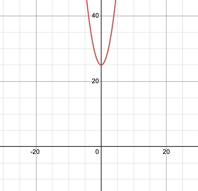 Find the number of turns or bumps in the graph of the function f(x) = x² - 25-example-1