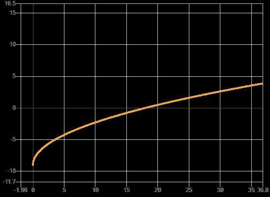 Whenever graphing a circle via a transformation of y=f(x), will it always be a half-example-1