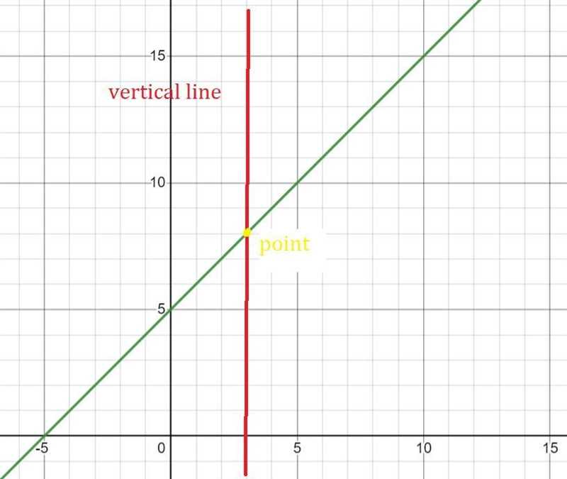 What is the purpose of the vertical line test for functions?-example-1