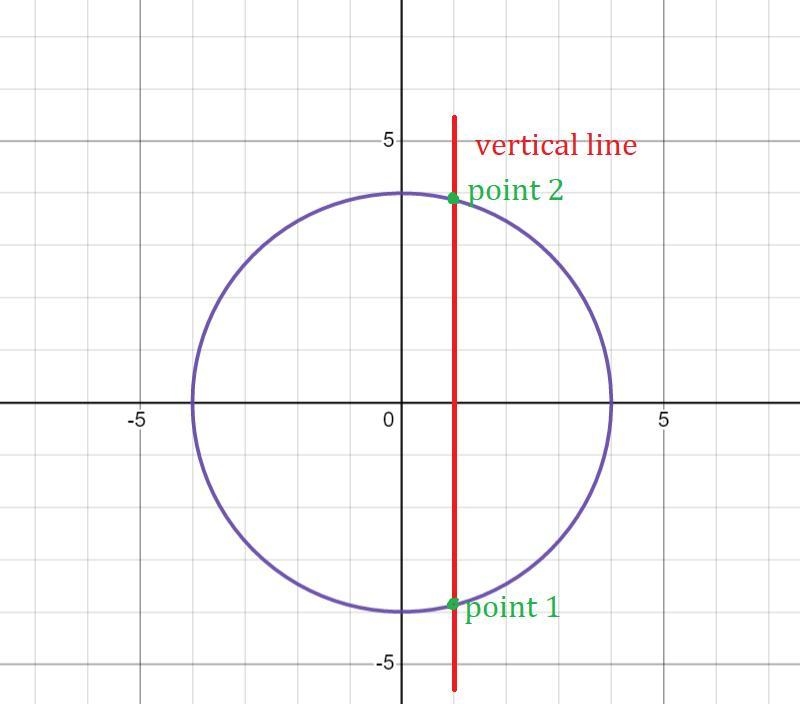 What is the purpose of the vertical line test for functions?-example-2