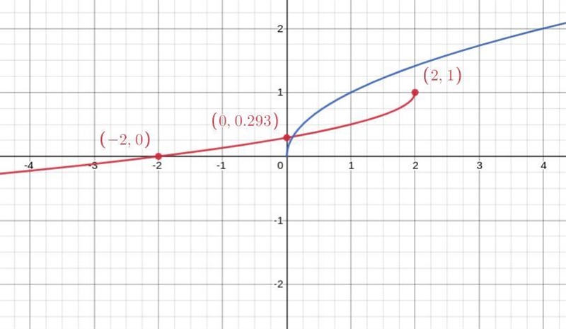 I need some help please. Given the functions, complete the sections. a) Find the intercepts-example-1