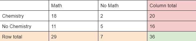 In a class of 36 students, 29 do mathematics and 20 do chemistry. If 5 students do-example-1