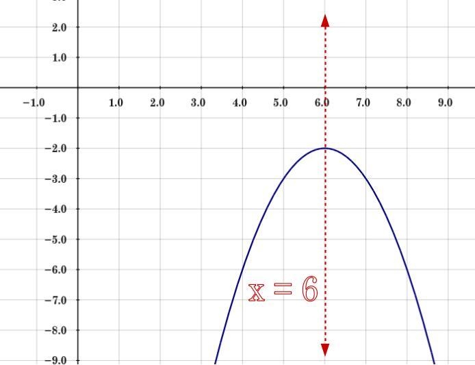 Find the equation of the axis of symmetry of the following parabola algebraically-example-1