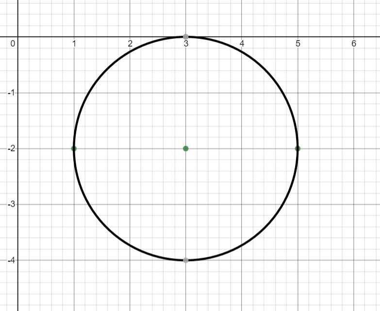 Graph the circle using the given points. Then, write an equation of a circle. (3,0), G-example-2