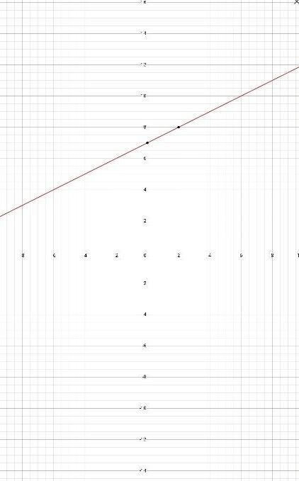 Graph the line with the equation y= - 1/2x + 7-example-1