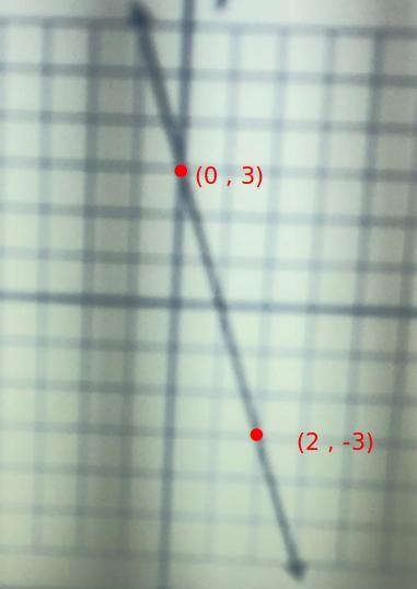 A linear function is graphed on the grid. What is the rate of change of y with respect-example-1