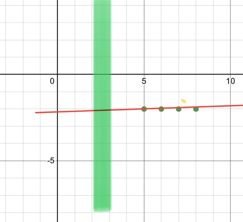 This relation is a function: { (5,-2), (6, -2), (7, -2), (8, -2)} True False-example-1