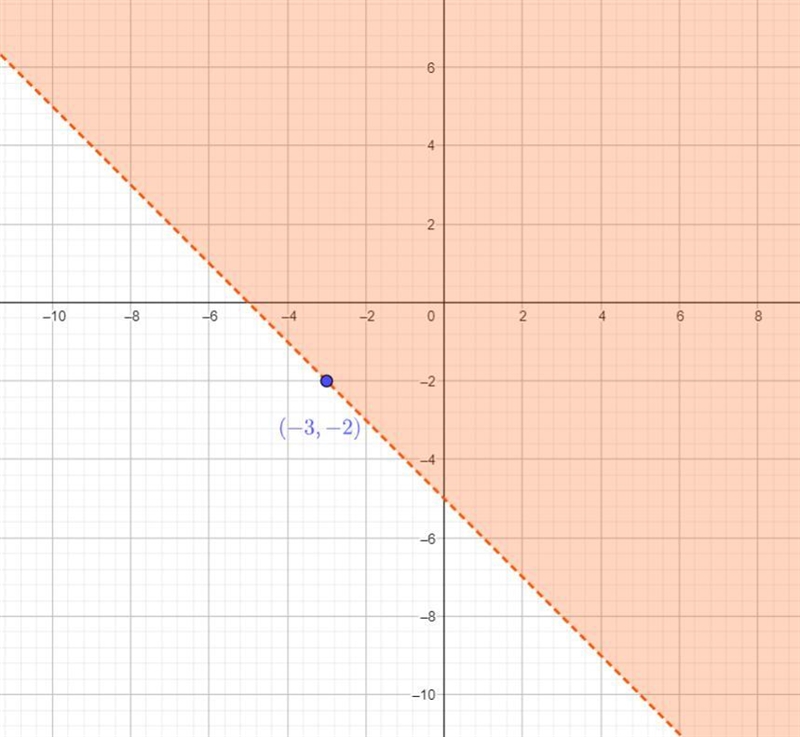 Determine if each point is a solution to the inequality 2x + 2y > -10 by using-example-1