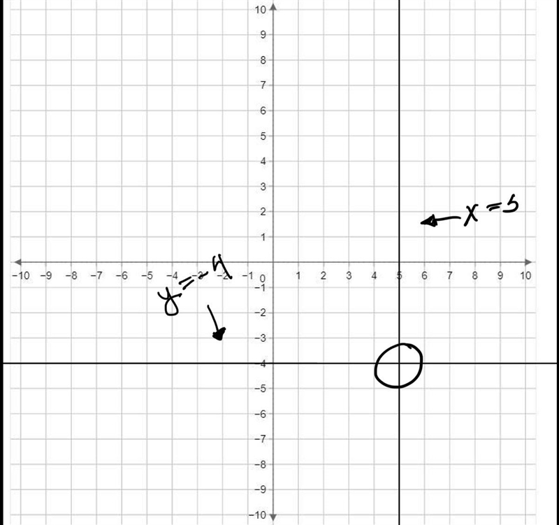 What is the point of intersection of the linear system x=5 and y = - 4-example-1