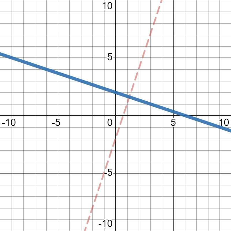 Write the equation of a line that is perpendicular to y=3x-2 that passes trough the-example-1