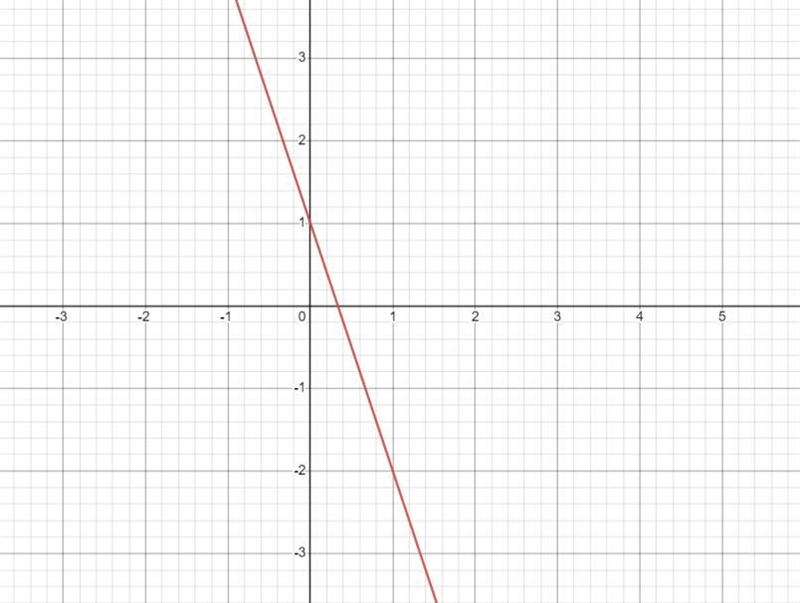 Instructions: Match the linear equation with its graph. Label the slope and -intercept-example-1