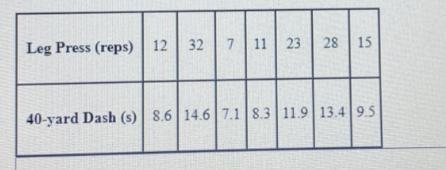 A sports medicine major wanted to conduct anexperiment to determine if there is a-example-1