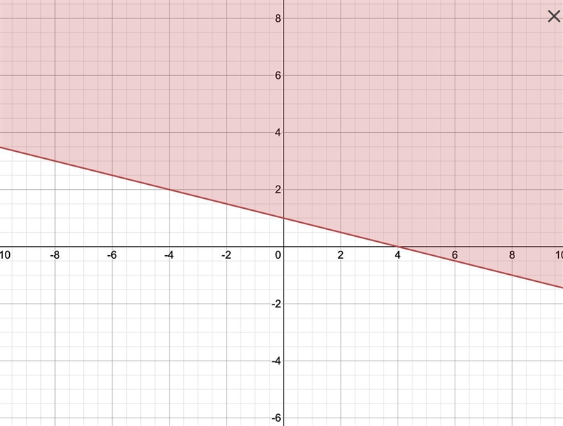 Which inequality has the graph shown below?-example-1