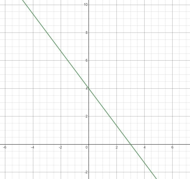 Pls pls pls graph 4x + 3y = 12-example-1