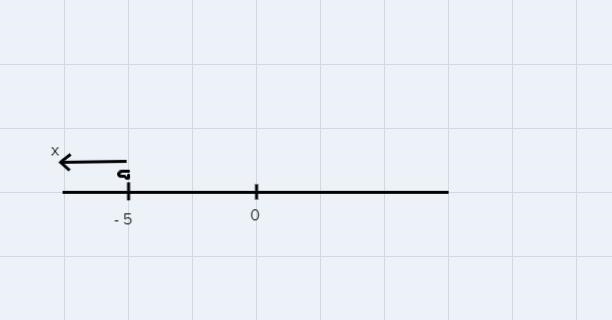 use the drawing tools to form the correct answer on the number line. graph the solution-example-1