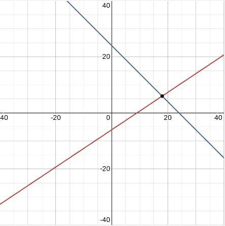 Solve the system using elimination. 2x-3y=18 x+y=24-example-1