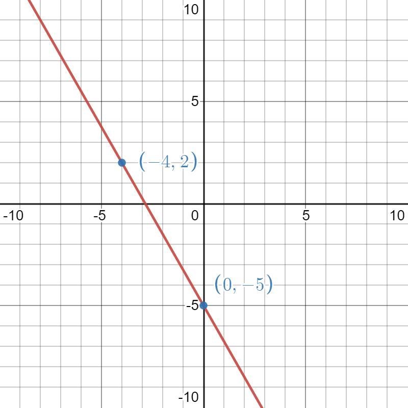 How do you find the slope intercept form of the equation of the line through the points-example-1