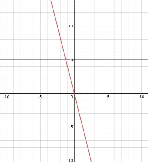 Draw the graph of the following equation: y+4x=0​-example-1