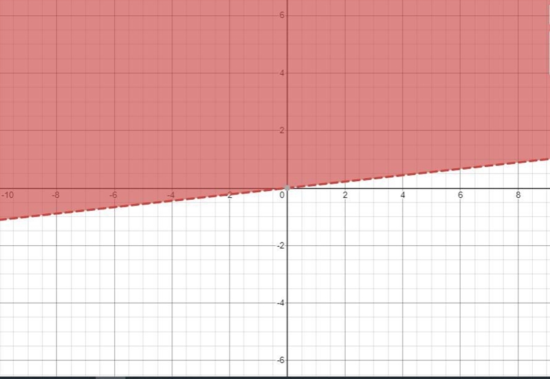 Graph the solution to the following system of inequalities in the coordinate plane-example-1