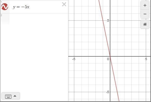 How do you graph y = -5x-example-1