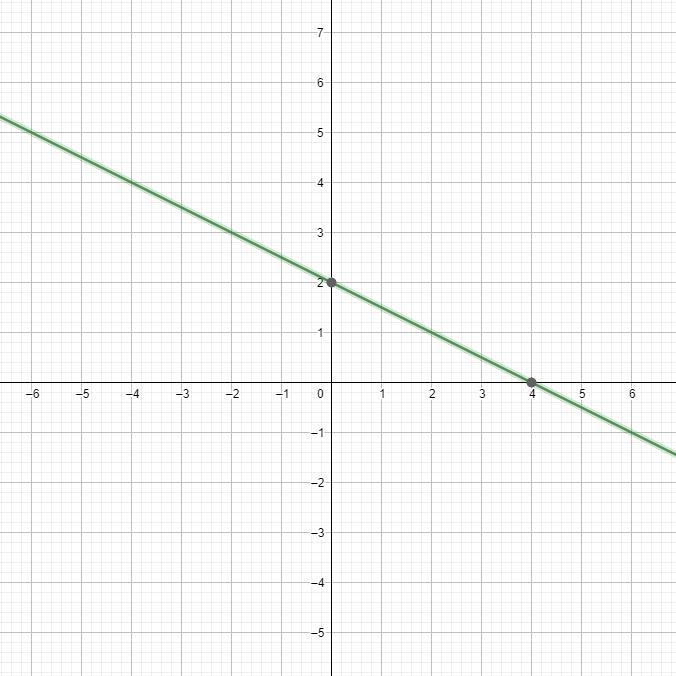 Use the intercept to sketch the graph of the function: y= -1/2x+2-example-1