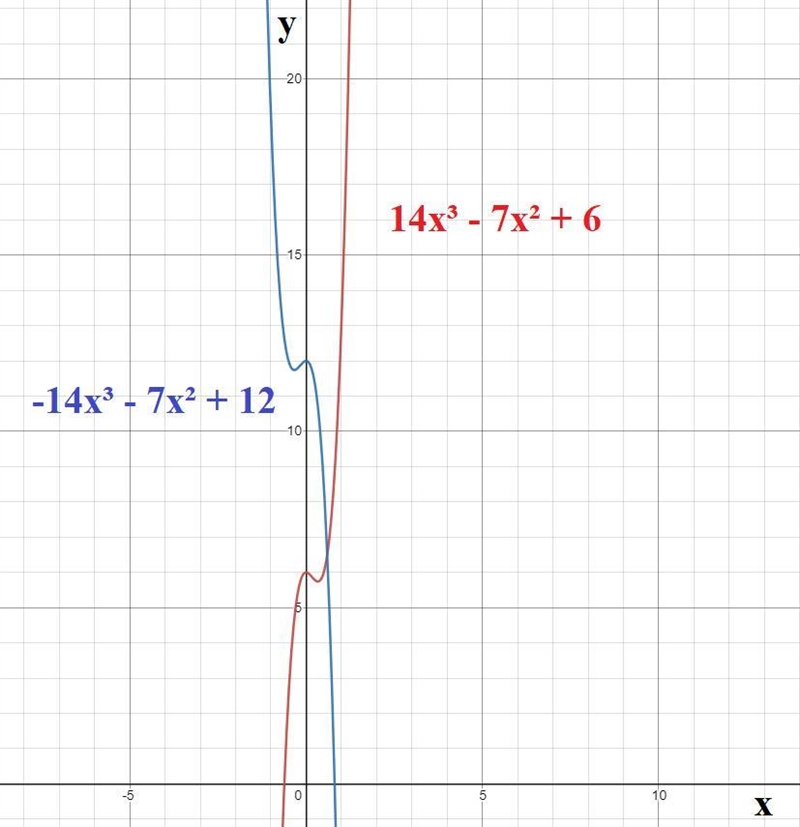 Identify the function that reflects f(x)= 14x^3 -7x^2 +6 across the y axis and shifts-example-1