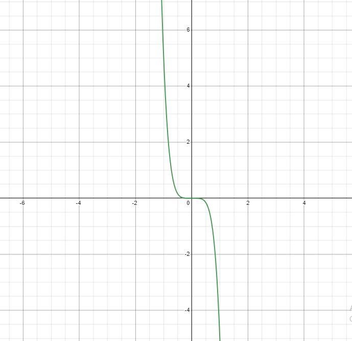 I don't know how to identify the function in the graph.-example-4