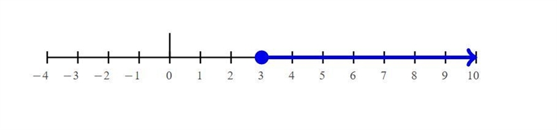 Solve the following inequalities and represent the solution on the number line. d-example-1