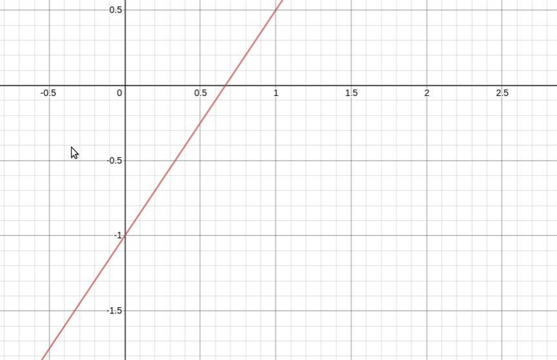 Graph to equation in slope intercept form y equals 3/2 X - 1-example-1