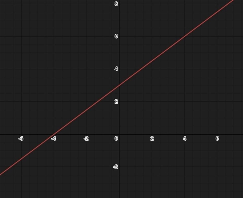 Graph 3x-4y=-12 using Intercepts show work please​-example-1