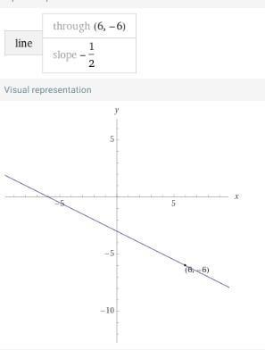 Graph a line that goes through the point (6,-6) with the a slope of -1/2​-example-1