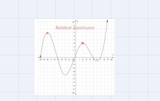 What are the relative maximums and minimums of the function displayed in the graph-example-1