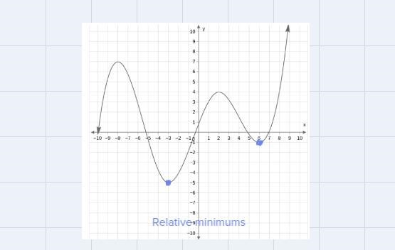 What are the relative maximums and minimums of the function displayed in the graph-example-2