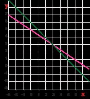 2x + 3y = 15 x + y = 6 what is x and what is y-example-1