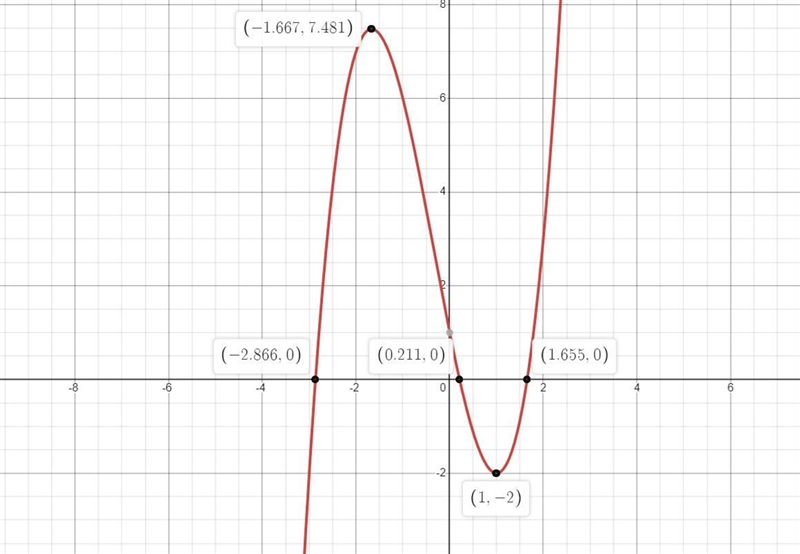 Use the graph of function f(x)=x^3+x^2-5x+1 to identify the end-behavior, the number-example-1