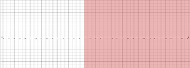 9) Solve and graph each inequality on a number line.g. -6x ≤ -42-example-1