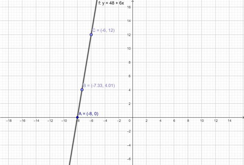 the temperature at sunrise is 48°F . each hour the temperature rises 6°F write an-example-1