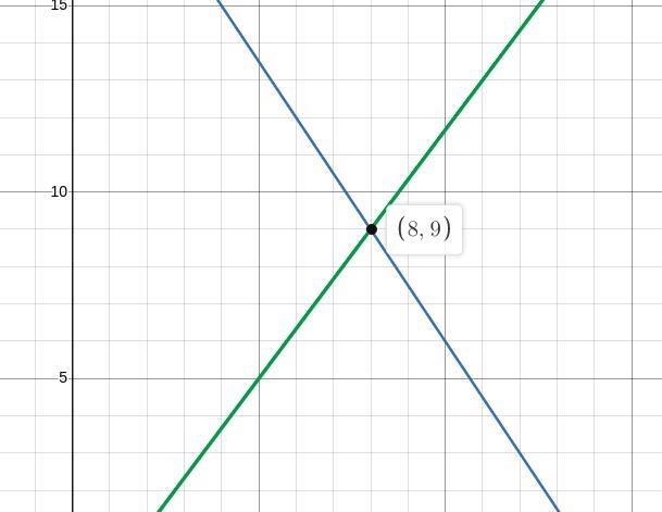 Solve the system of equations by graphing 3x+2y=42 4x-3y=5-example-1